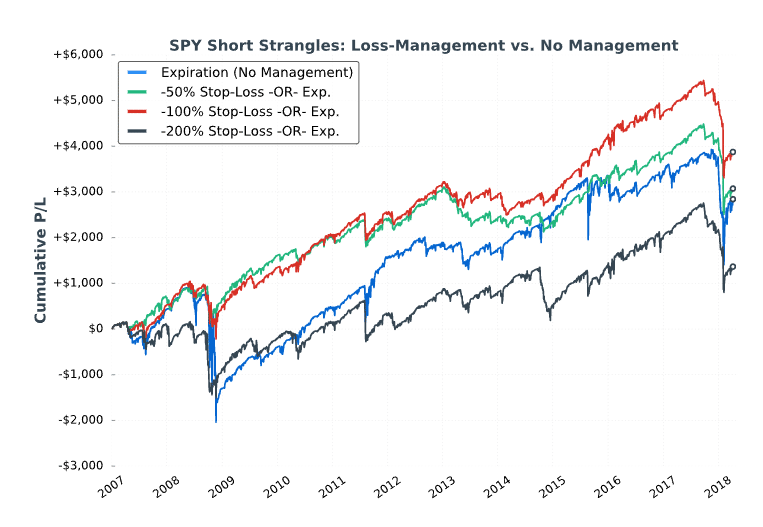 short strangle loss management