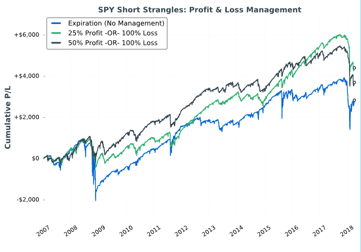 short spy strangle management