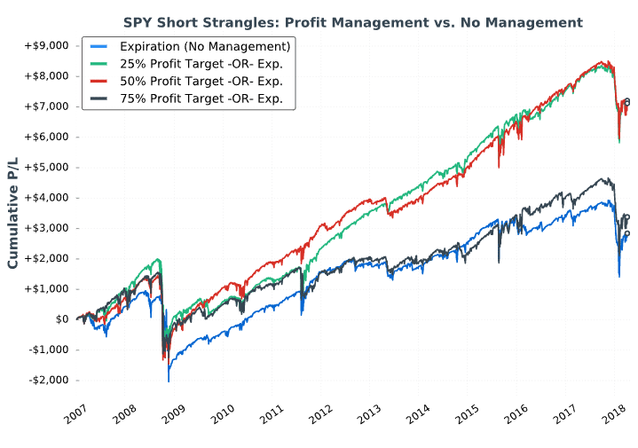 short strangle profit management