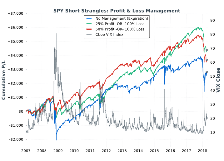 spy short strangle profit