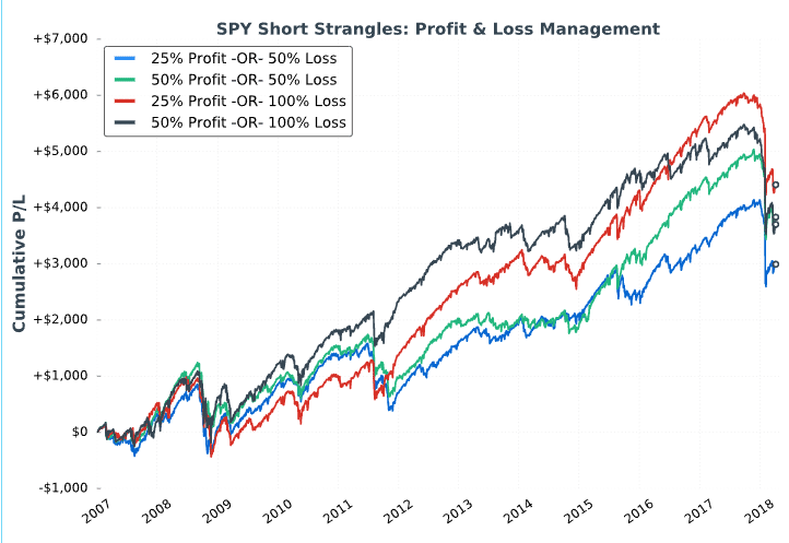 spy strangle management