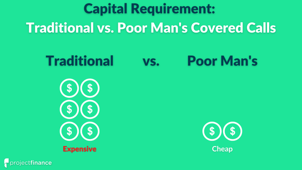 A traditional covered call requires significantly more capital than a poor man's covered call.