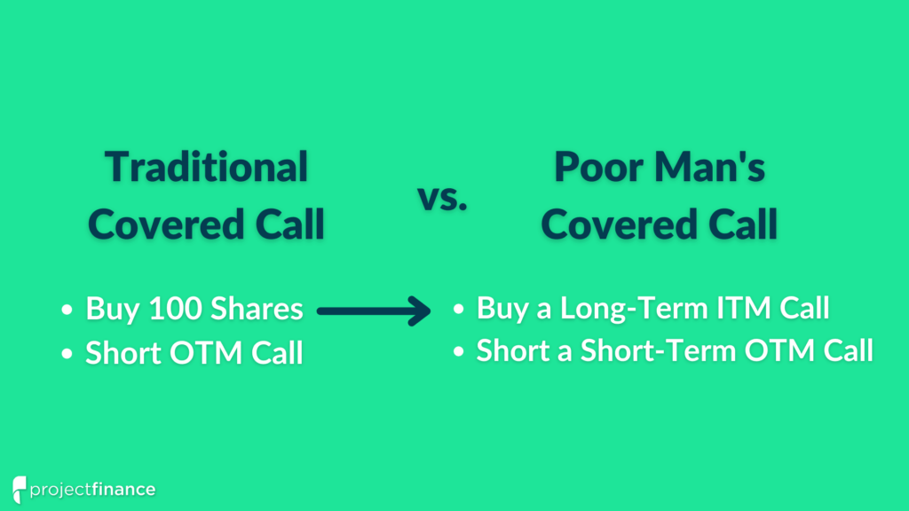A poor man's covered call is created by replacing a traditional covered call's 100 shares of stock with an ITM call option.