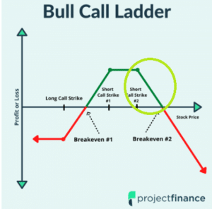 Bull Call Ladder Advantages