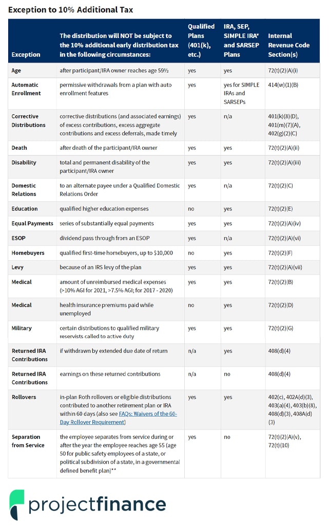 Early Disbursement Penalties