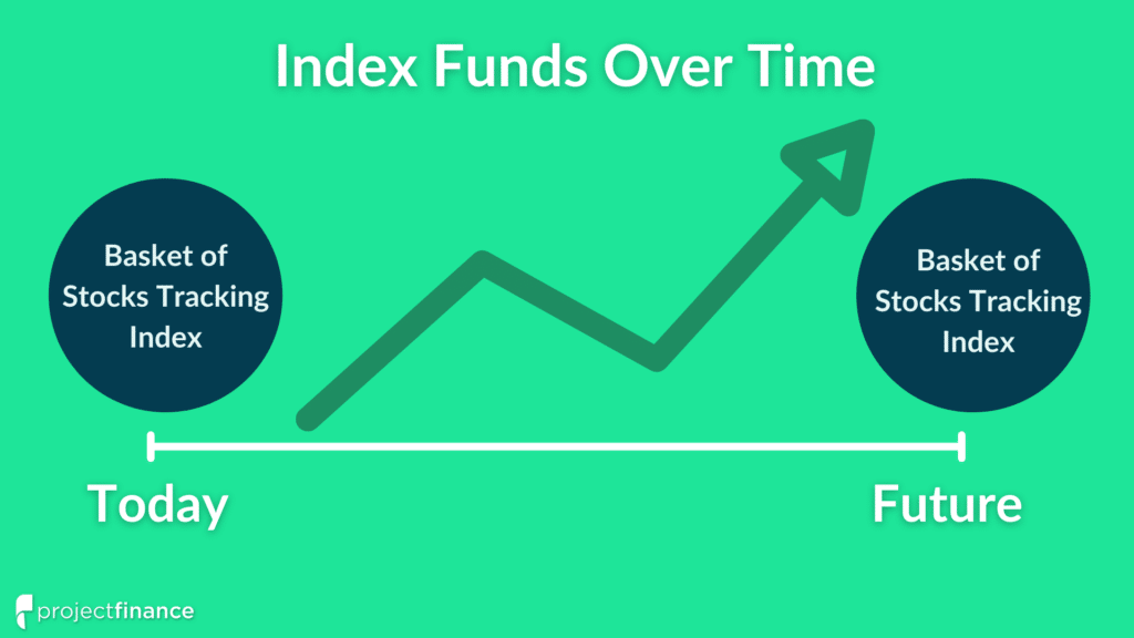 Index Funds Over Time