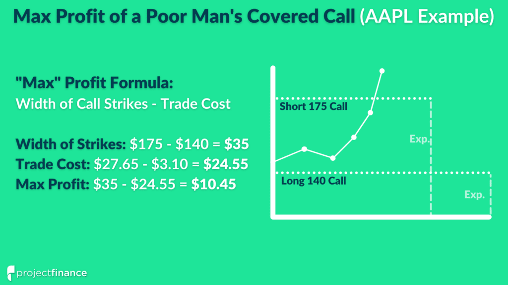 The "max" profit of a poor man's covered call is the width of the call strikes minus the trade cost.