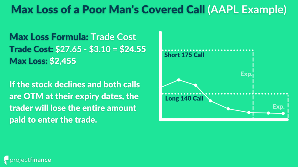Max loss of a poor man's covered call = trade cost