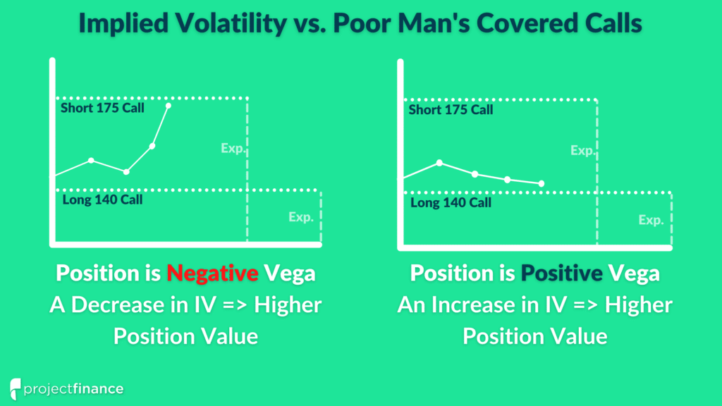 Implied Volatility vs. Poor Man's Covered Calls. If the stock rises to the short call strike, the position will be negative vega and you want IV to fall. If the stock falls to the long call's strike, the position will be positive vega and you want IV to increase.