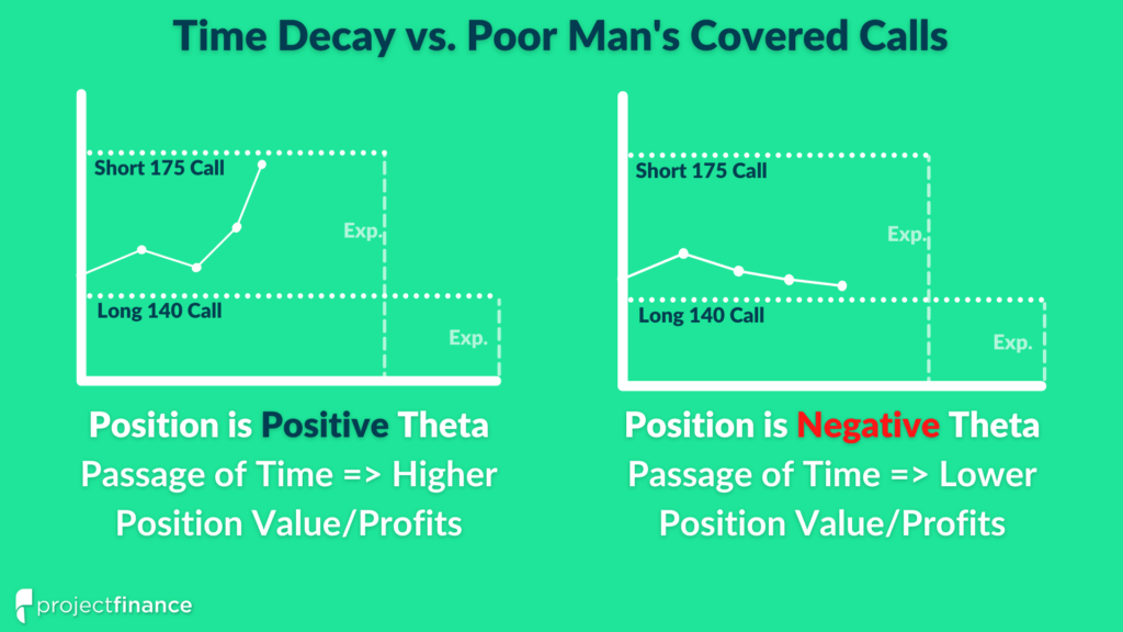 Time Decay vs. Poor Man's Covered Calls. If the stock rises to/above the short call strike, the position will have positive theta and profit from the passage of time. If the stock falls to the long call's strike, the position will have negative theta and lose money from the passage of time.