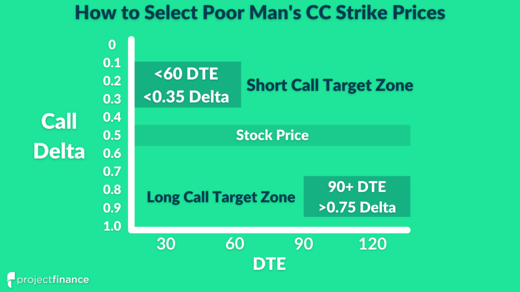 Poor Man's Covered Call Strike Price Guidelines: Buy a 0.75+ delta call with 90+ DTE and short a