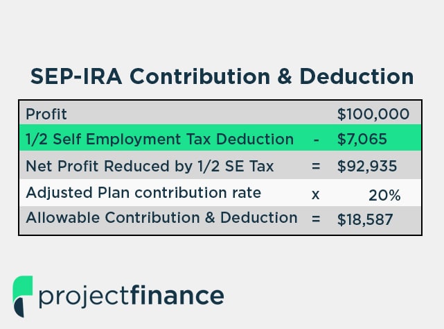 SEP-IRA Contributions and Deductions