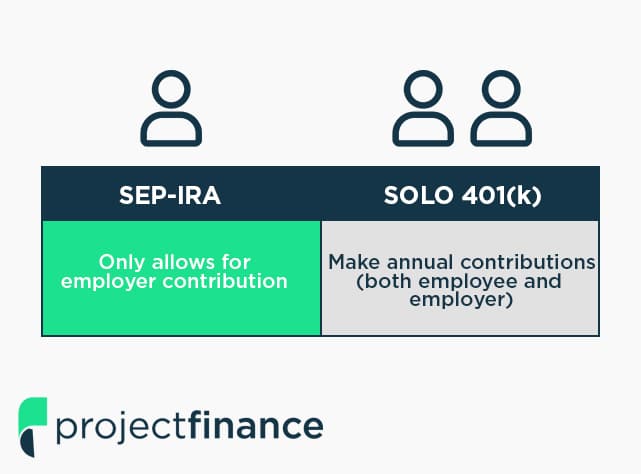 SEP-IRA vs 401k