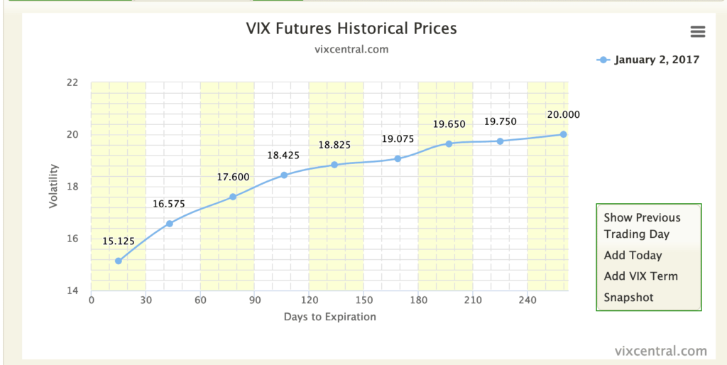 VIX Central futures curve from January 2017 displaying contango.