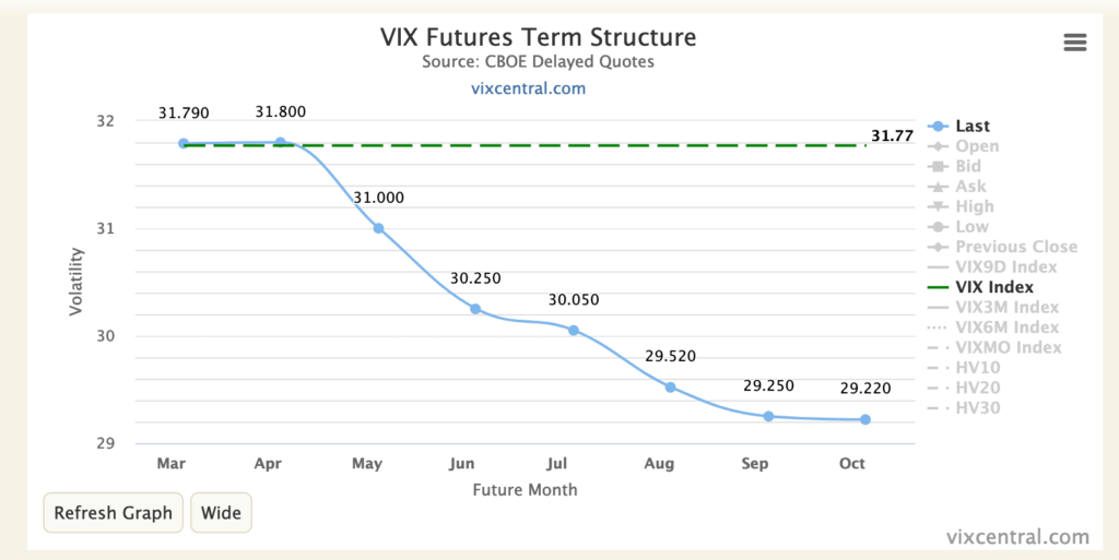 VIX futures in backwardation. Longer-term contracts are more expensive than short-term contracts.