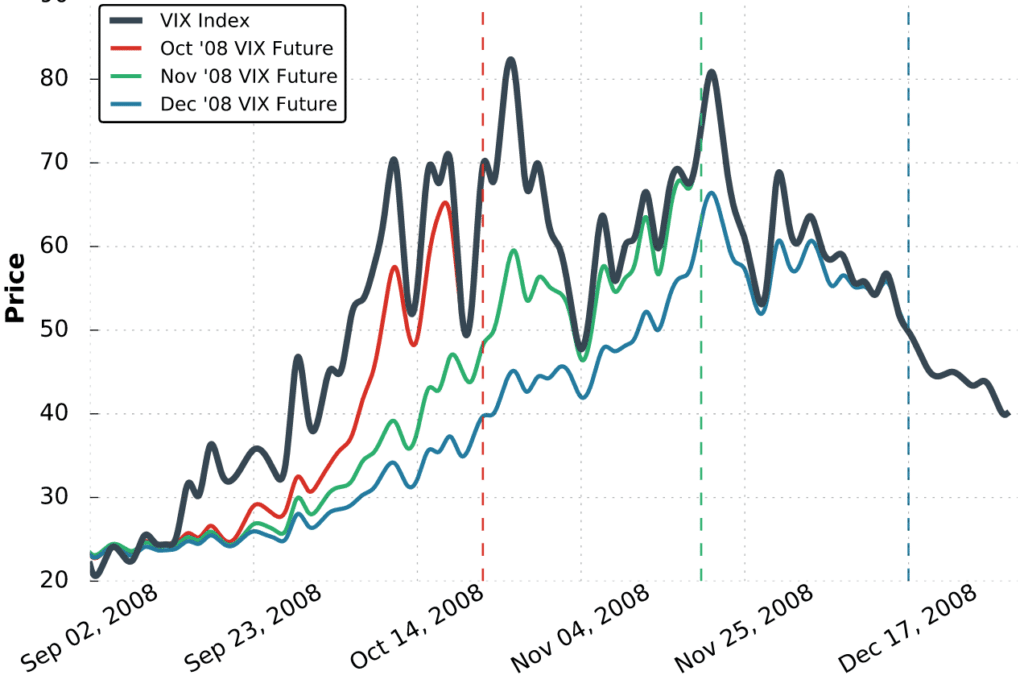 In 2008, the VIX index spiked over 80 as the market collapsed. VIX futures also increased as they were pulled higher by the VIX.