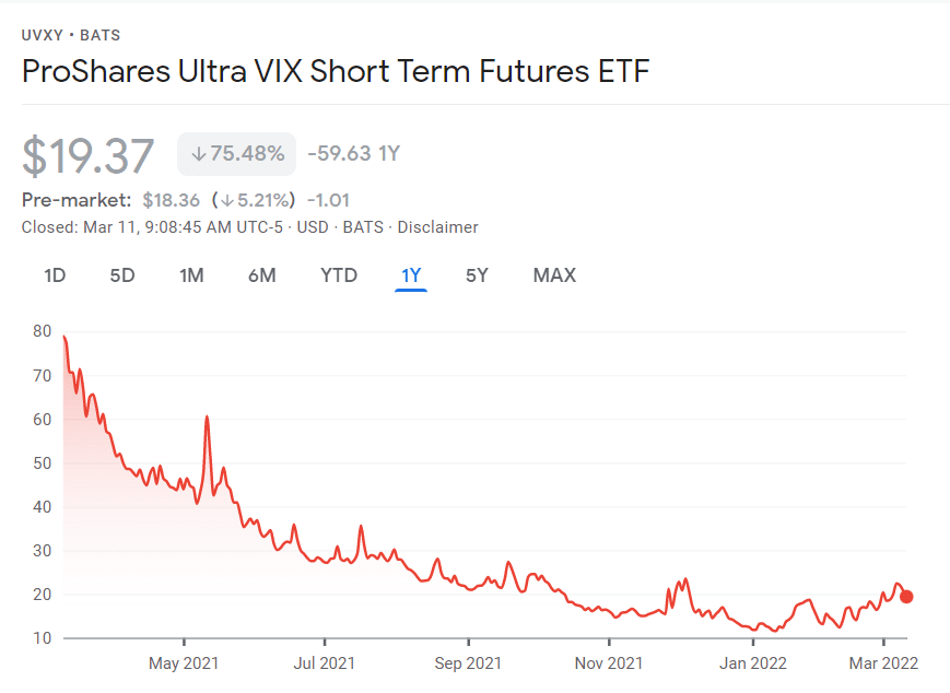 UVXY Chart.