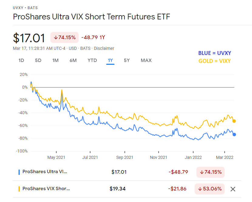 UVXY vs VIXY Performance