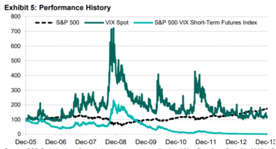 VIX Futures vs VIX Index