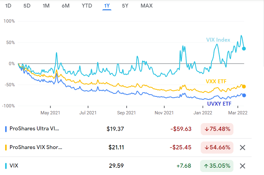 VIX vs VXX vs UVXY