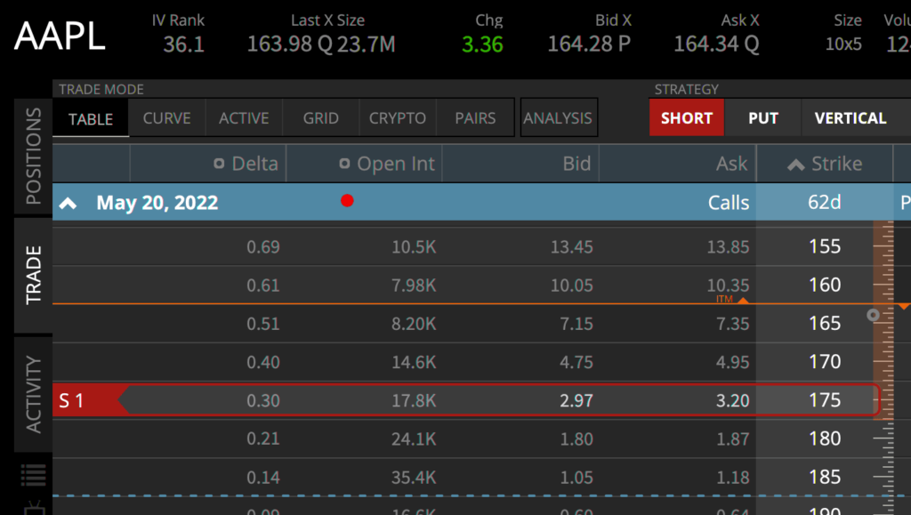 Shorting an OTM call in AAPL