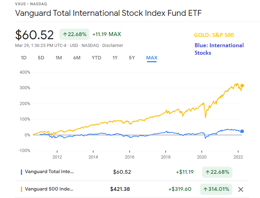 American vs international stocks
