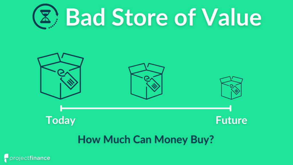A bad store of value results in loss of purchasing power over time (money buys less in the future as compared to today).