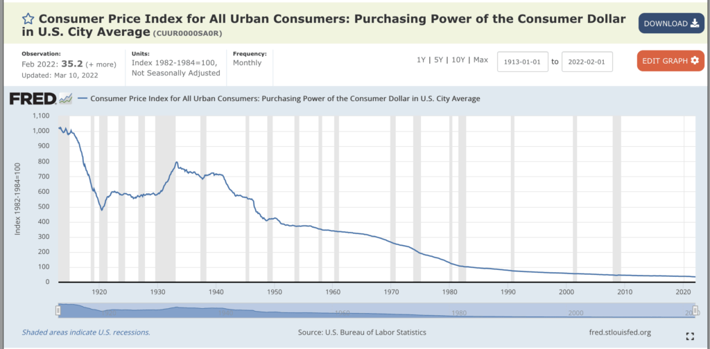 Purchasing power of the US dollar from 1913-2022.