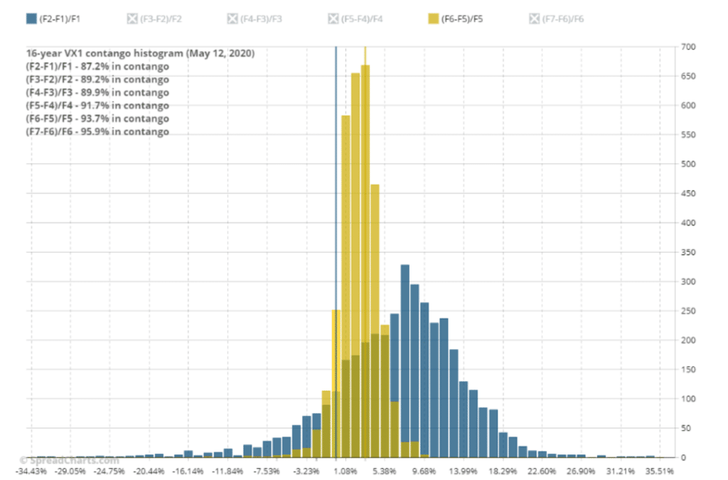 contango mid term vs short term futures