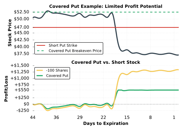 covered put chart