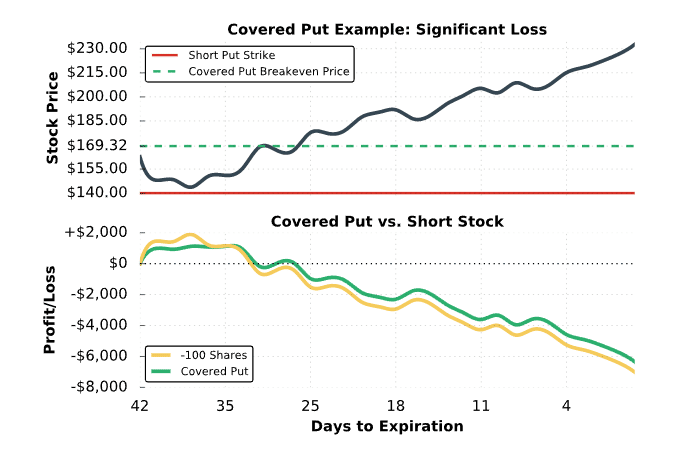 covered put loss