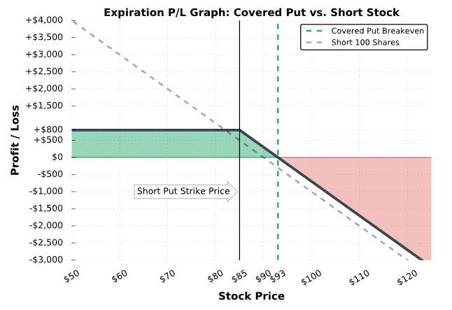 covered put vs short stock