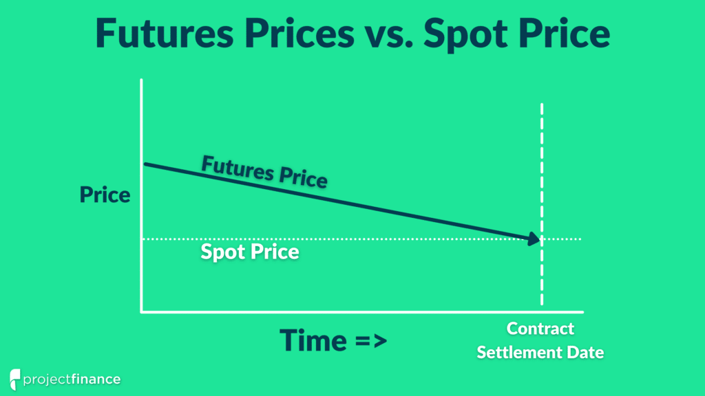 Futures prices converge to the spot price over time. On the settlement date of a futures contract, its price will equal the spot price of the commodity it tracks.