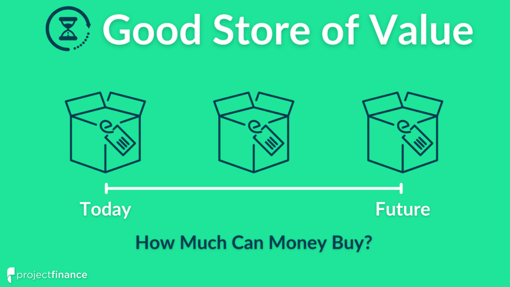 A good store of value preserves the purchasing power of money over time (how much stuff money can buy).