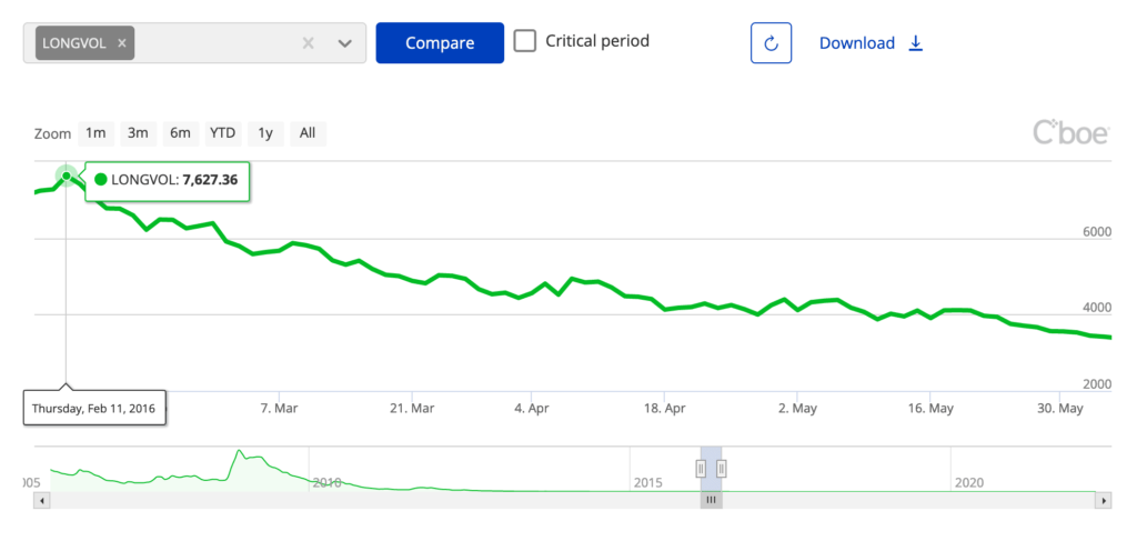 LONGVOL index in 2016.