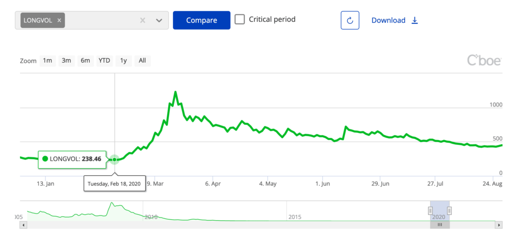 LONGVOL index in 2020.