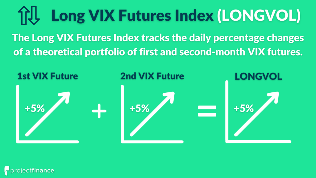 The Cboe LONGVOL Index tracks the daily percentage changes of a portfolio composed of first and second-month VIX futures.