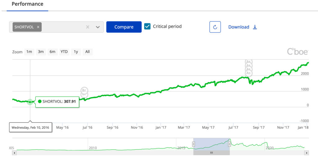 SHORTVOL performance from 2016 to early 2018.