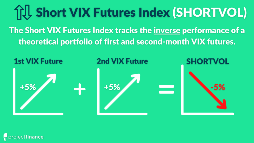 The Short VIX Futures Index (SHORTVOL) tracks the inverse daily percentage changes of a theoretical portfolio of first and second-month VIX futures.