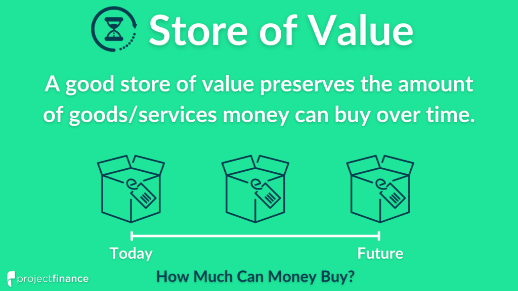 A store of value preserves the purchasing power of money over time.