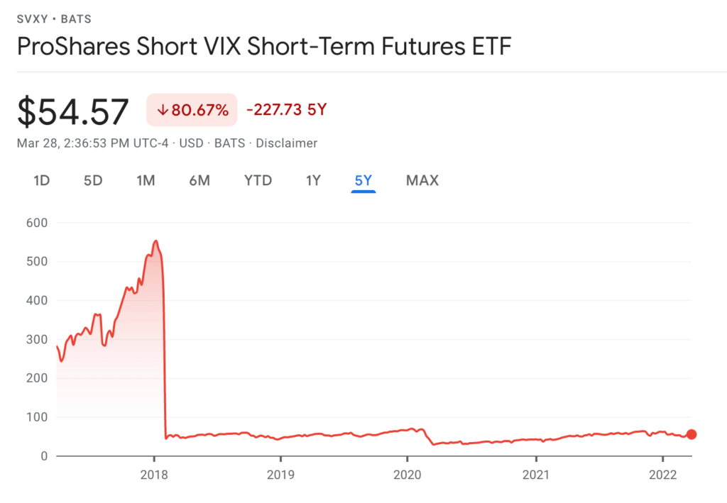 SVXY collapsed 90%+ in early 2018.