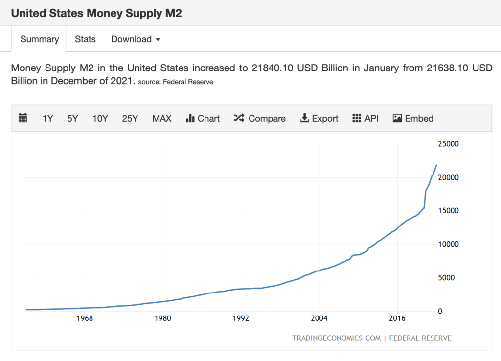 US dollar supply (M2) from 1950s to 2022.