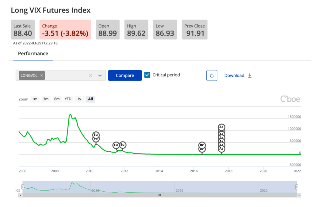 LONGVOL past performance. Long-term trend is to zero, with some spikes during high volatility markets.