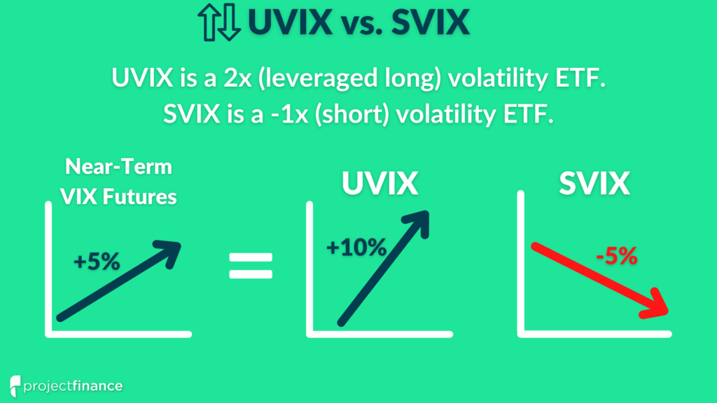 UVIX is a 2x (leveraged long) volatility ETF. SVIX is a -1x (short) volatility ETF.