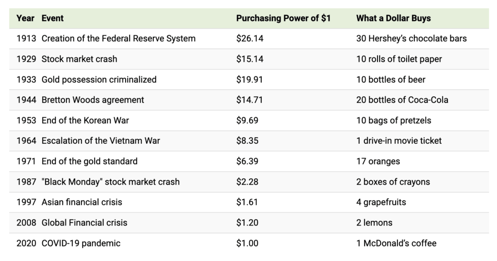 A table showing the purchasing power of $1 in various years since 1913.