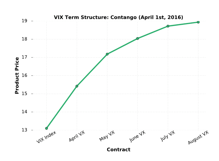 vix contango