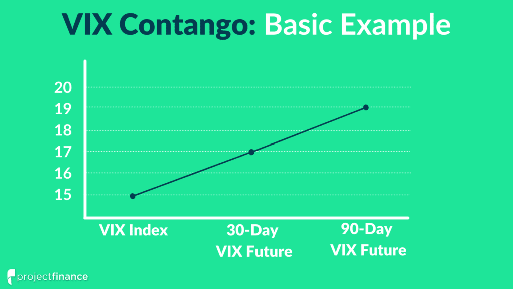 When VIX futures are trading above the VIX index, contango is present. The result is an upward-sloping curve.