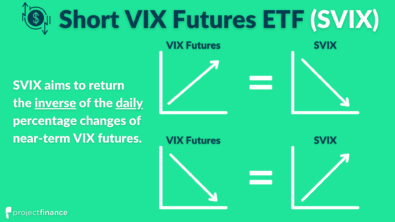 SVIX aims to return the inverse of the daily percentage changes of near-term VIX futures.