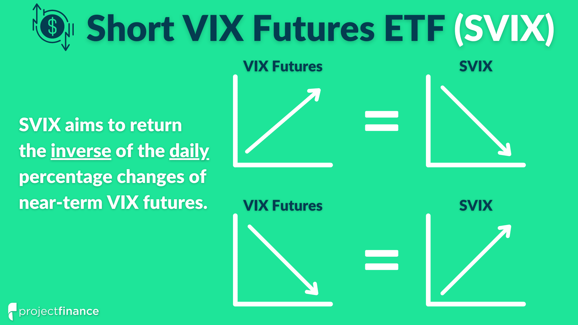 SVIX aims to return the inverse of the daily percentage changes of near-term VIX futures.