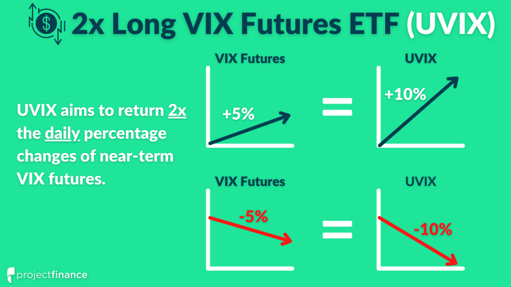 UVIX is the 2x Long VIX Futures ETF, returning 2x the daily percentage change of a portfolio composed of first and second-month VIX futures.